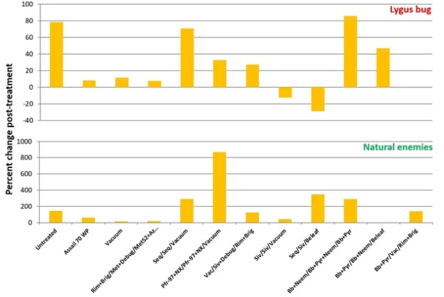 Lygus-NE percent change