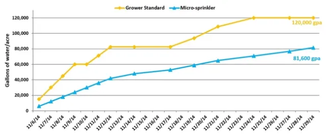 3 Cumulative water use