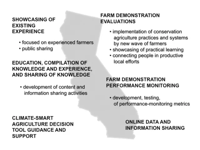 California Demonstration Network