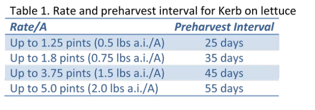 Table 1. Rate and preharvest interval for Kerb on lettuce