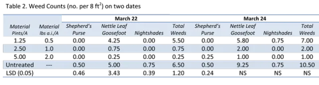 Table 2. Weed Counts (no. per 8 ft2) on two dates
