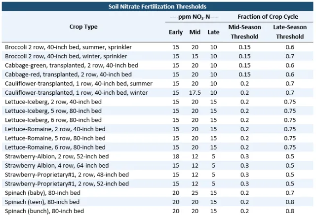 Current Threshold Nitrate Guidelines