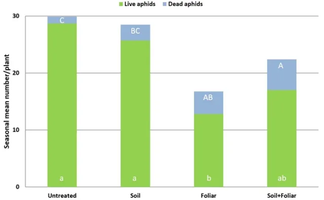 Green peach aphids as impacted by endophytic B. bassiana-graph