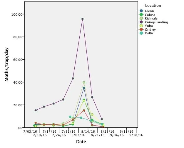 Figure 1. 2016 Armyworm populations from the Sacramento Valley to the Delta. Figure courtesy of Luis Espino, UCCE rice farm advisor in Colusa County.