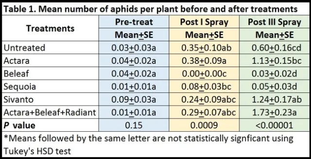 Celeriac-aphids-Table 1