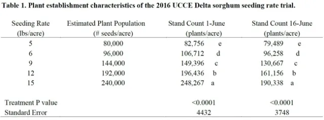 Table 1. Sorghum Seeding Rate Trial