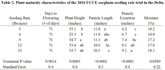 Table 2. Sorghum Seeding Rate Trial