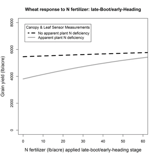 Boot N response Yield