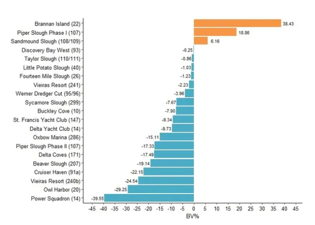 Figure 6. Results graph for percent change in biovolume at treatment sites. Site numbers are in parenthesis adjacent to site names.