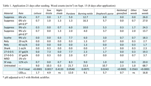 Table 1. Application 21 days after seeding. Weed counts (no/m2) on Sept. 15 (8 days after application)