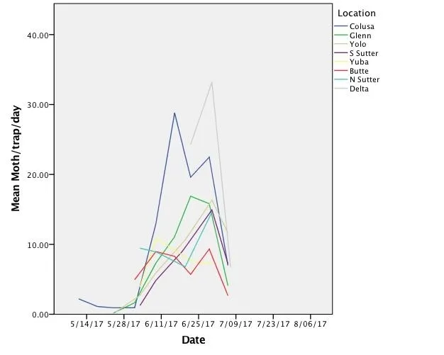 Figure 1. 2017 Armyworm moths counts per day