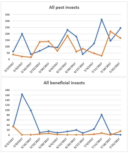 Pests and beneficials