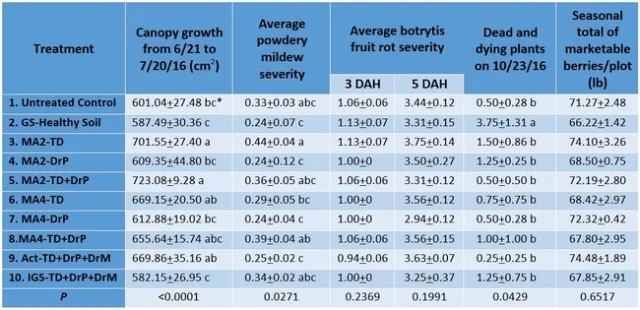 Beneficial microbes-Table