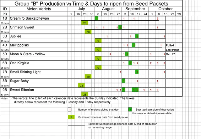 Watermelon maturity data, Group B