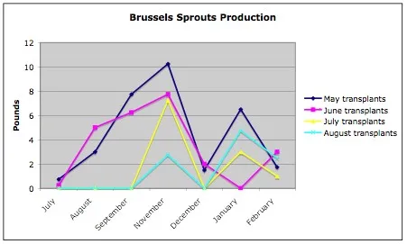 Figure 1. Brussels Sprouts Production by Month