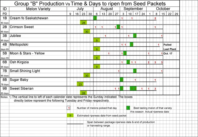 Table showing watermelon production data for various varieties, including days to ripen and harvest numbers across several months.