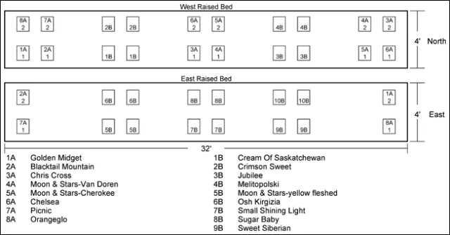 Garden layout showing two raised beds for watermelon varieties, with plots labeled and corresponding names listed below each bed.