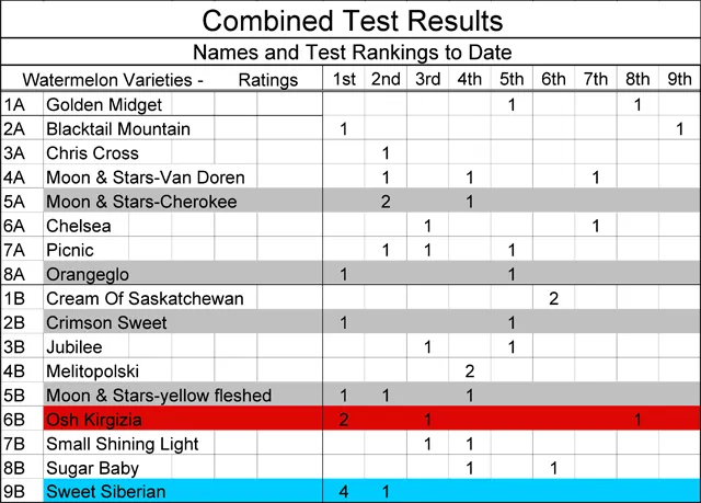 A table displaying the combined test results and rankings of various watermelon varieties with numerical ratings from 1st to 9th place.