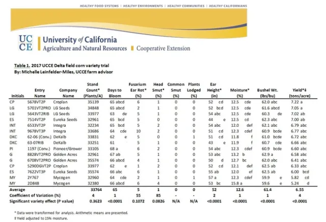 Table 1. 2017 UCCE Field Corn Variety Trial Results