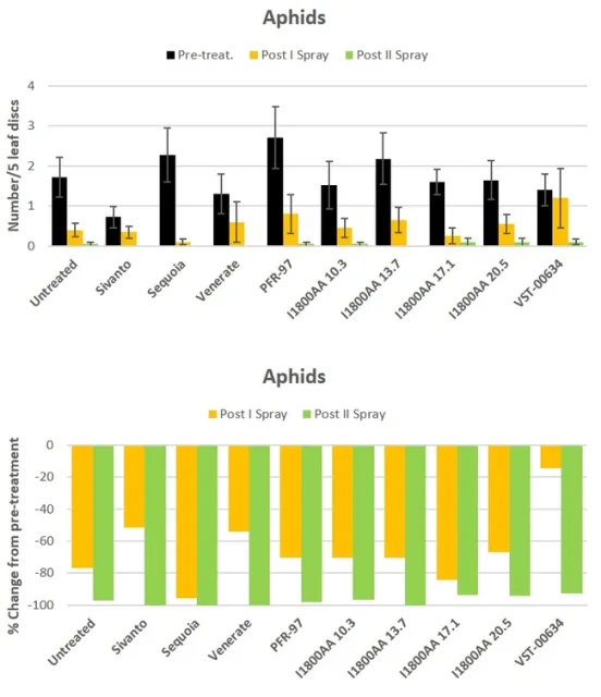 Fig. 1 Aphid counts