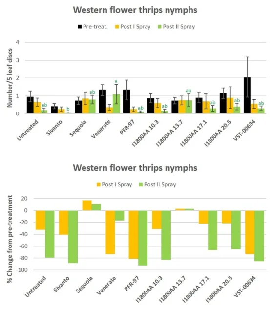 Fig. 2 Western flower thrips counts