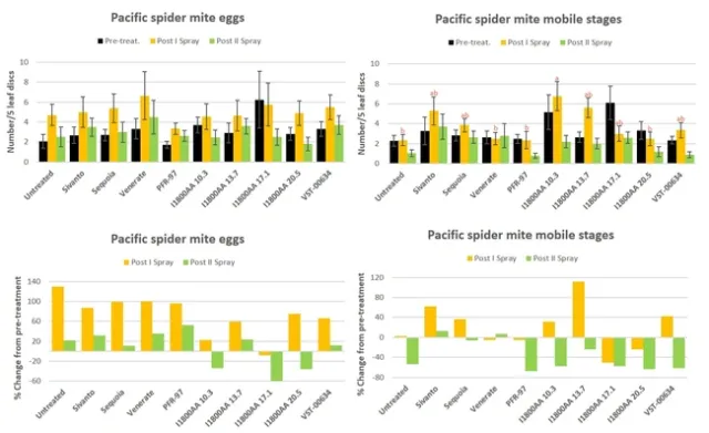 Fig. 3 Pacific spider mite counts