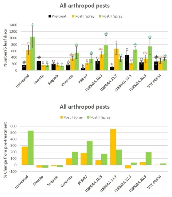 Fig. 5 All arthropod counts