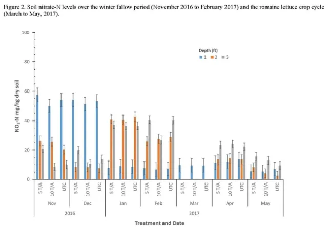 Figure 2. Soil nitrate-N levels over the winter fallow period (November 2016 to February 2017) and the romaine lettuce crop cycle (March to May, 2017).