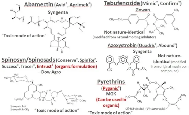 Chemical pesticides from natural sources