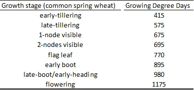 GDD Wheat Stages CA