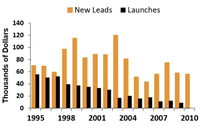 Fig. 2 Ag Chemical leads and launches