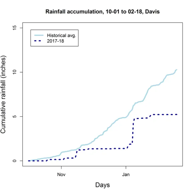 Below average rainfall for the 2017-18 season