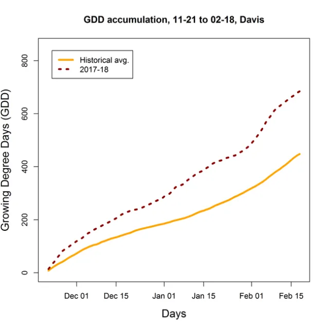 Warmer than the 10-year average.