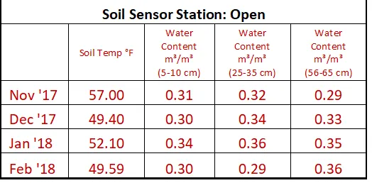 This table shows soils temperature and moisture levels under the open sky.