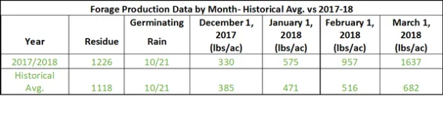 This table shows forage production data until March 1.