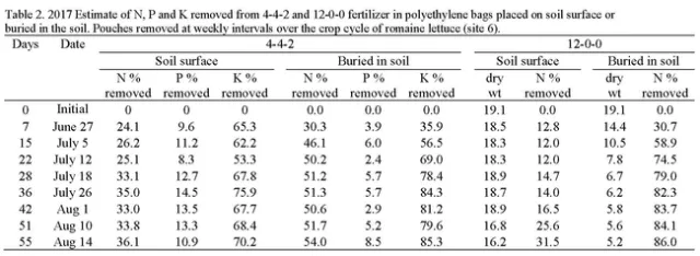 Table 2. 2017 Estimate of N, P and K removed from 4-4-2 and 12-0-0 fertilizer in polyethylene bags placed on soil surface or buried in the soil. Pouches removed at weekly intervals over the crop cycle of romaine lettuce (site 6).