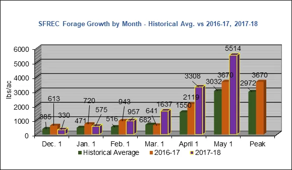 This year's forage production information as compared to our average.