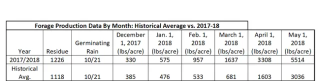 Forage production chart through the beginning of May