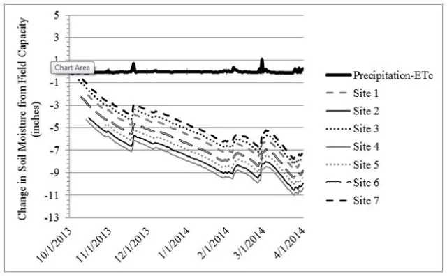 Fig. 1 Managing Water for Drought and Salinity