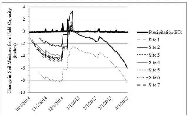 Fig. 2. Managing Water for Drought and Salinity