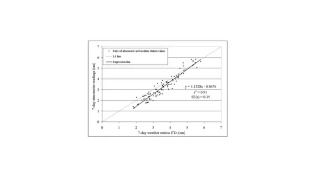 atmometer regression