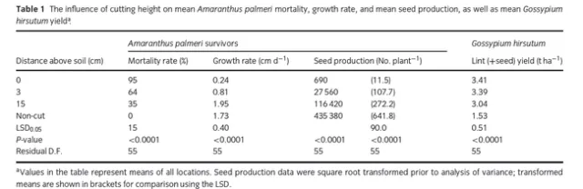 Palmer seed production following handweeding