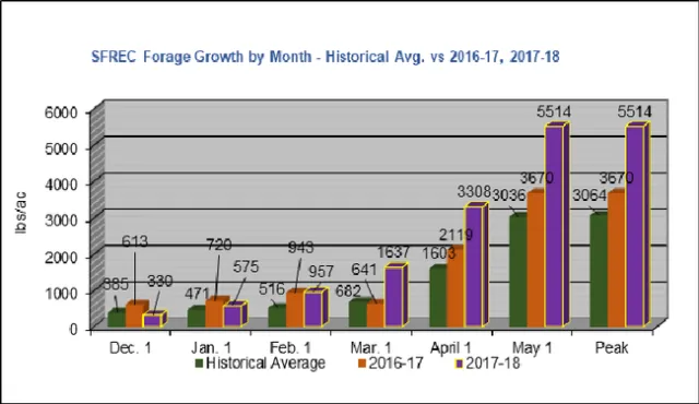 This graph compares this year's monthly forage production data to that of other years.