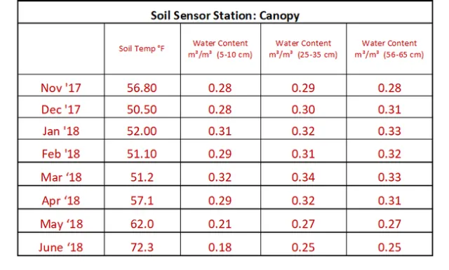Soil Sensor Readings- Under Tree Canopy