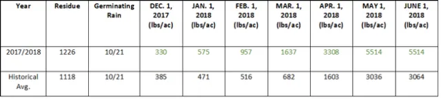 This table compares this year's monthly forage production data to that of other years.