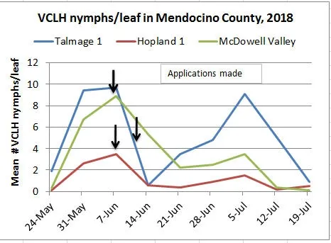July 19 VCLH nymphs per leaf