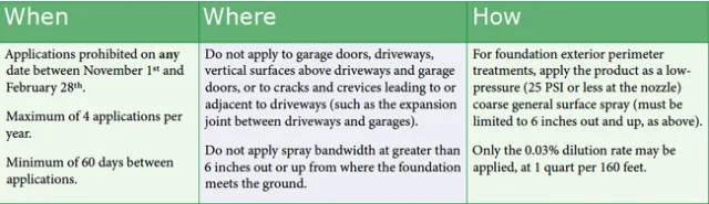 Table 1. Restrictions to surface-applied liquid fipronil applications in California.