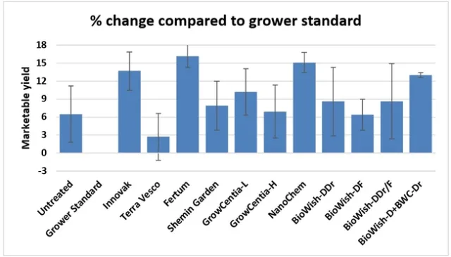 Percent difference from GS