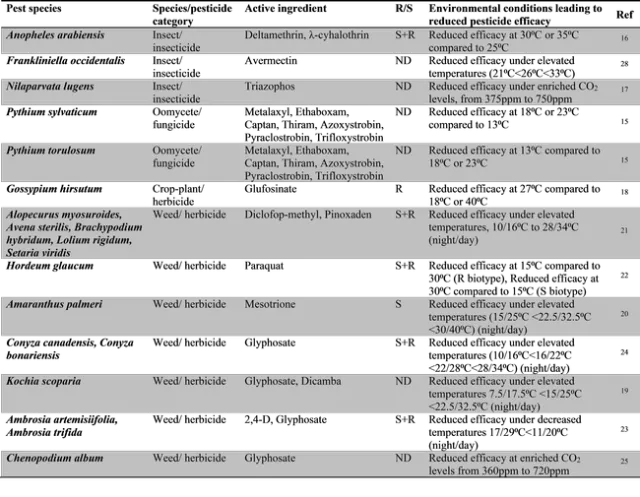 Table 1. Documented reports of variation in pesticide sensitivity under changing environmental conditions. From Matzrafi, 2018.