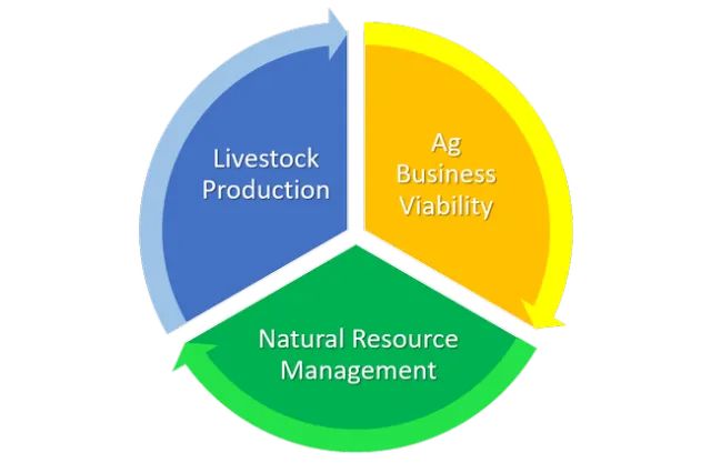 Figure 1: The interrelated needs of livestock production, agricultural business viability, and natural resource management.